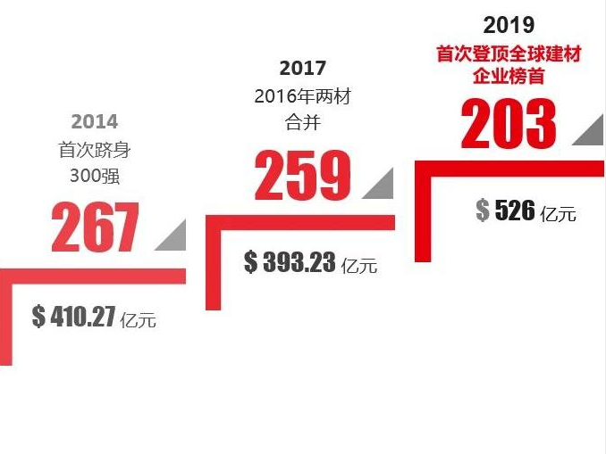 世界500強 | 中國建材集團蟬聯全球建材企業(yè)榜首